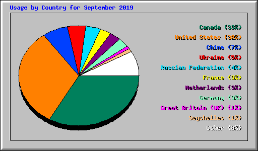 Usage by Country for September 2019