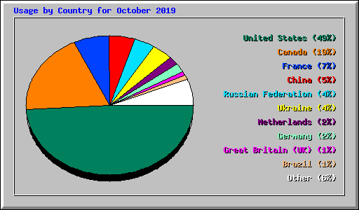 Usage by Country for October 2019