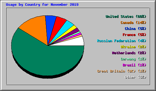 Usage by Country for November 2019