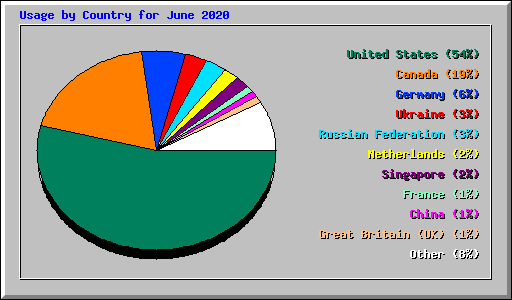 Usage by Country for June 2020