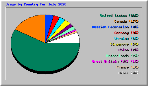 Usage by Country for July 2020