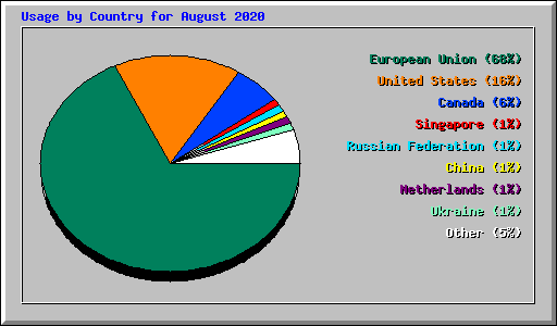 Usage by Country for August 2020