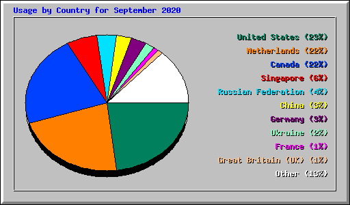 Usage by Country for September 2020