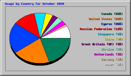 Usage by Country for October 2020