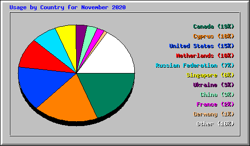 Usage by Country for November 2020