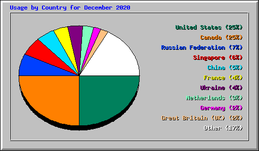 Usage by Country for December 2020