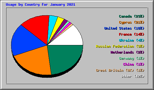 Usage by Country for January 2021