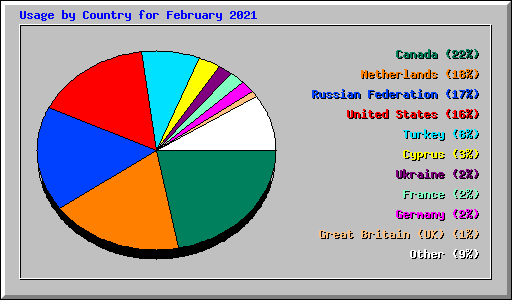 Usage by Country for February 2021