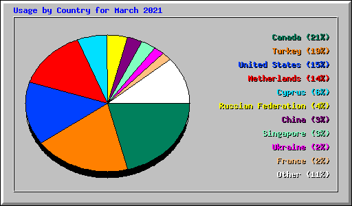 Usage by Country for March 2021