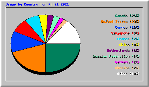 Usage by Country for April 2021