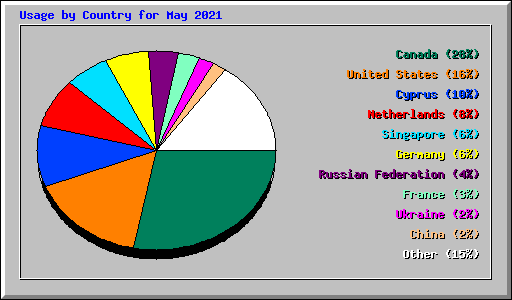 Usage by Country for May 2021