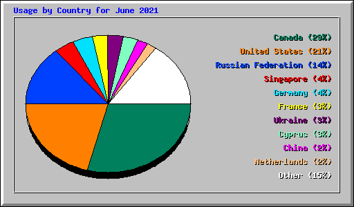 Usage by Country for June 2021