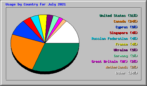 Usage by Country for July 2021