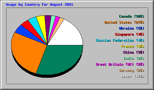 Usage by Country for August 2021