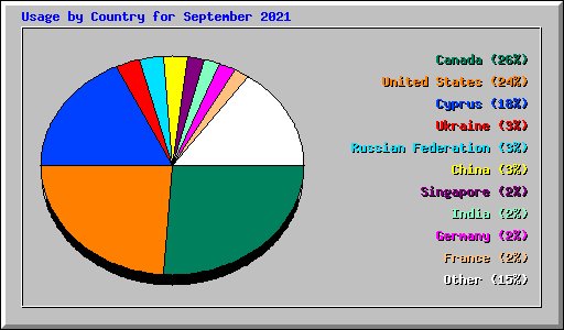 Usage by Country for September 2021