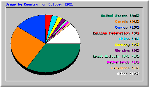 Usage by Country for October 2021