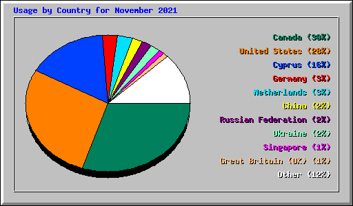 Usage by Country for November 2021