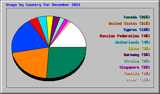 Usage by Country for December 2021