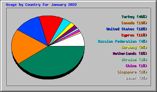 Usage by Country for January 2022