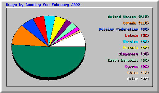 Usage by Country for February 2022