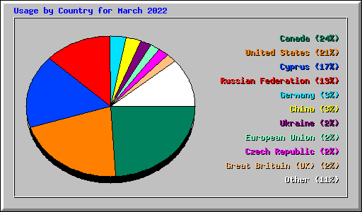 Usage by Country for March 2022