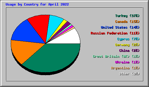 Usage by Country for April 2022