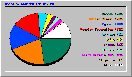 Usage by Country for May 2022