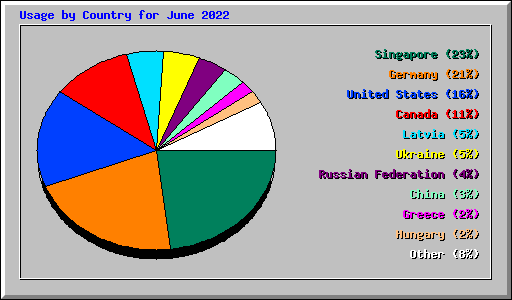 Usage by Country for June 2022