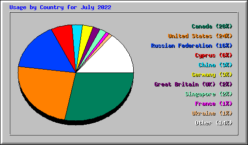 Usage by Country for July 2022