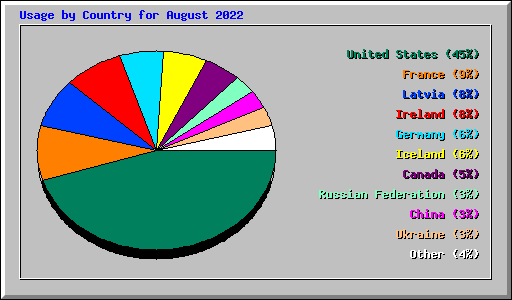 Usage by Country for August 2022