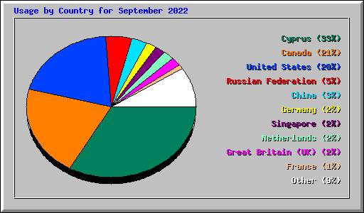 Usage by Country for September 2022