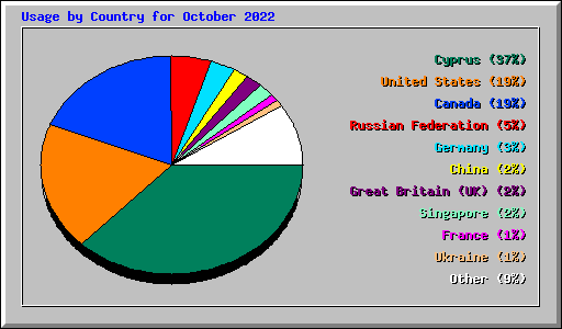 Usage by Country for October 2022