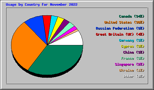 Usage by Country for November 2022