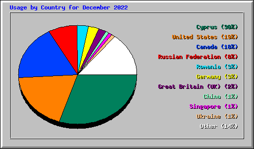 Usage by Country for December 2022