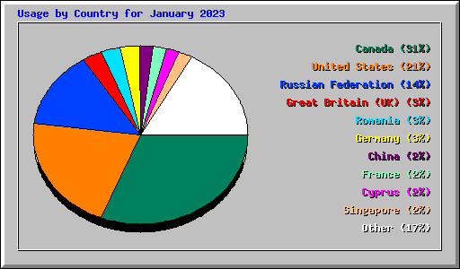 Usage by Country for January 2023