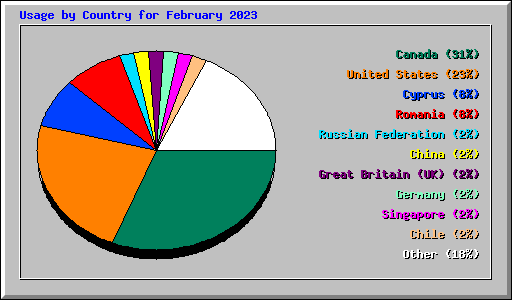 Usage by Country for February 2023