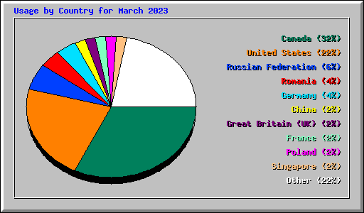 Usage by Country for March 2023