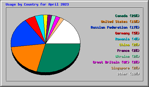 Usage by Country for April 2023