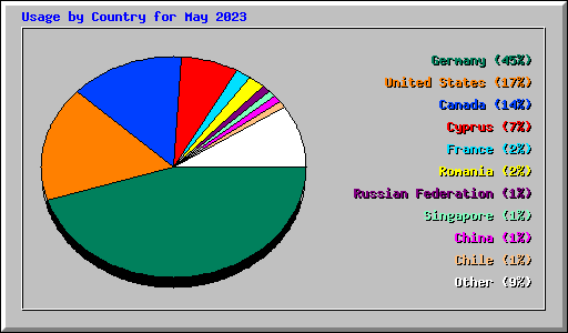 Usage by Country for May 2023