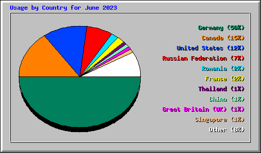 Usage by Country for June 2023