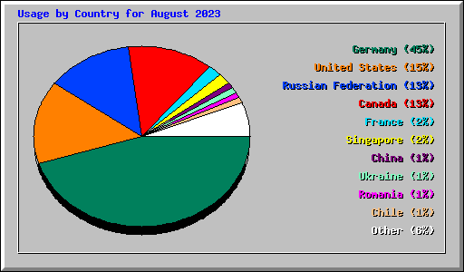 Usage by Country for August 2023