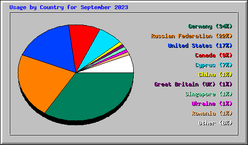 Usage by Country for September 2023