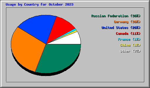 Usage by Country for October 2023