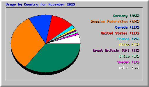 Usage by Country for November 2023