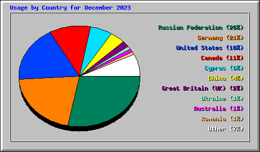 Usage by Country for December 2023