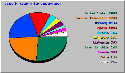 Usage by Country for January 2024