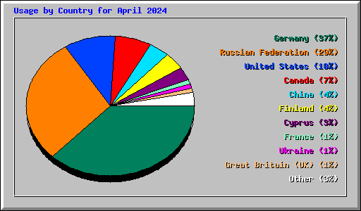 Usage by Country for April 2024