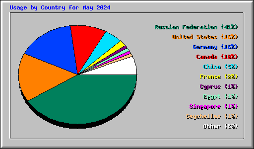 Usage by Country for May 2024