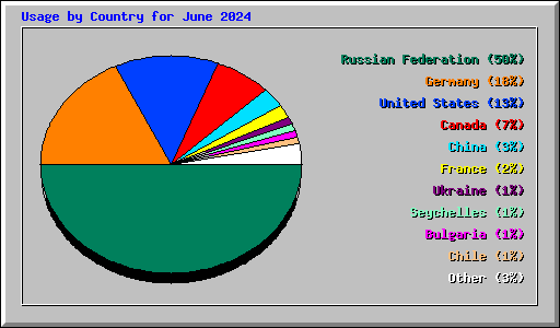 Usage by Country for June 2024