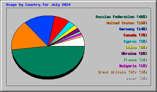 Usage by Country for July 2024